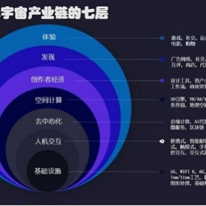 产业元宇宙：2022年技术发展趋势及产业发展未来的深度剖析