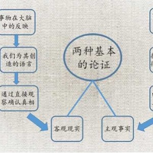 学习逻辑思维的图解教程